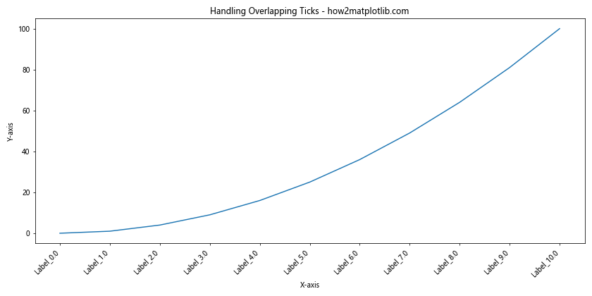 How to Change the Tick Frequency on X or Y Axis in Matplotlib