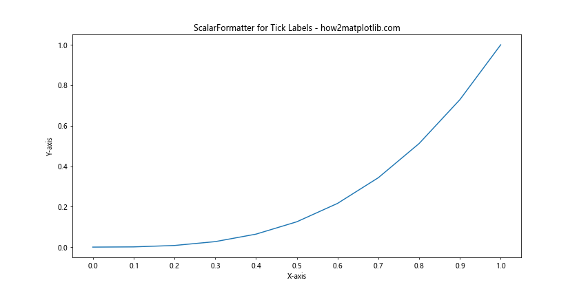 How to Change the Tick Frequency on X or Y Axis in Matplotlib