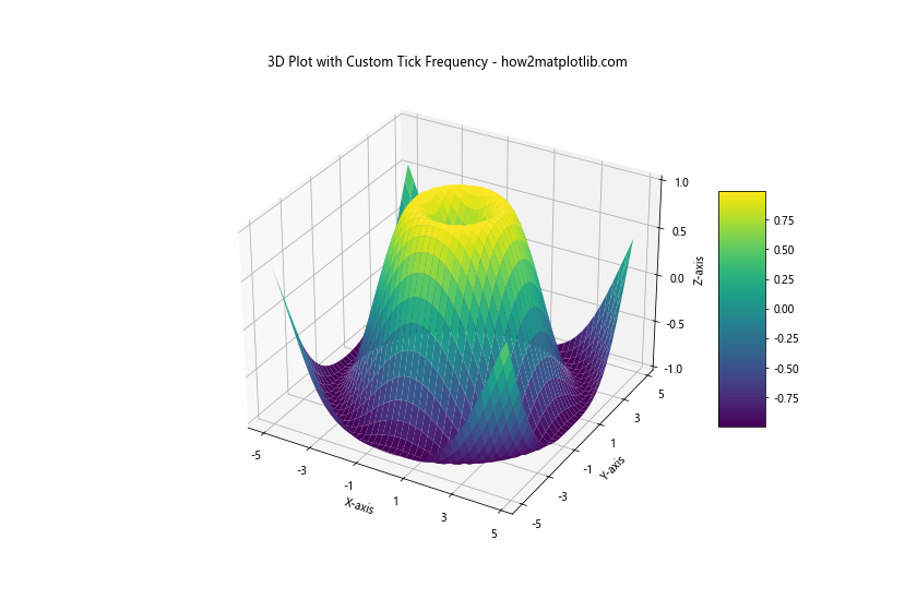 How to Change the Tick Frequency on X or Y Axis in Matplotlib