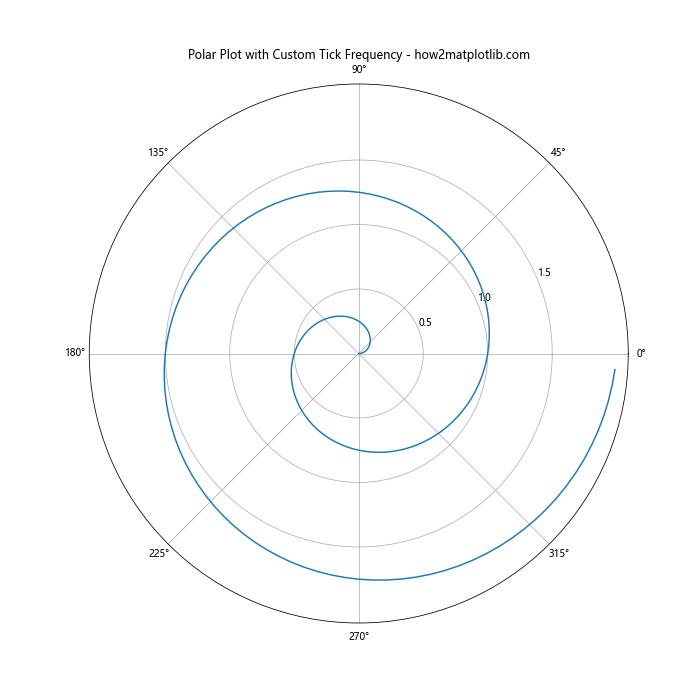 How to Change the Tick Frequency on X or Y Axis in Matplotlib