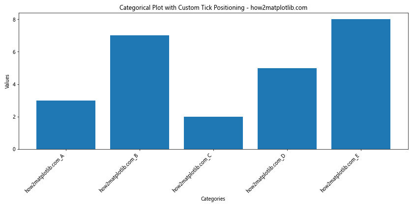 How to Change the Tick Frequency on X or Y Axis in Matplotlib