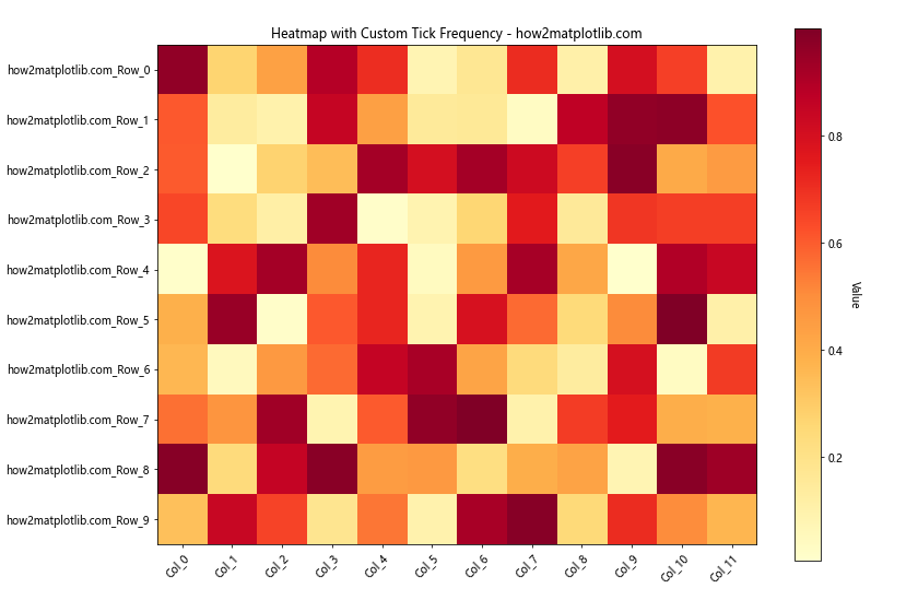 How to Change the Tick Frequency on X or Y Axis in Matplotlib