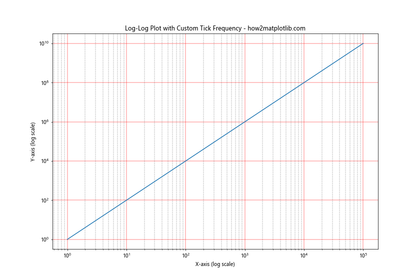 How to Change the Tick Frequency on X or Y Axis in Matplotlib