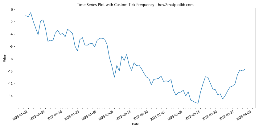 How to Change the Tick Frequency on X or Y Axis in Matplotlib