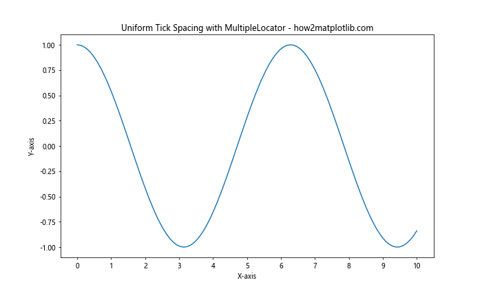 How to Change the Tick Frequency on X or Y Axis in Matplotlib