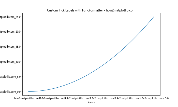 How to Change the Tick Frequency on X or Y Axis in Matplotlib