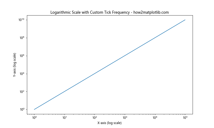 How to Change the Tick Frequency on X or Y Axis in Matplotlib