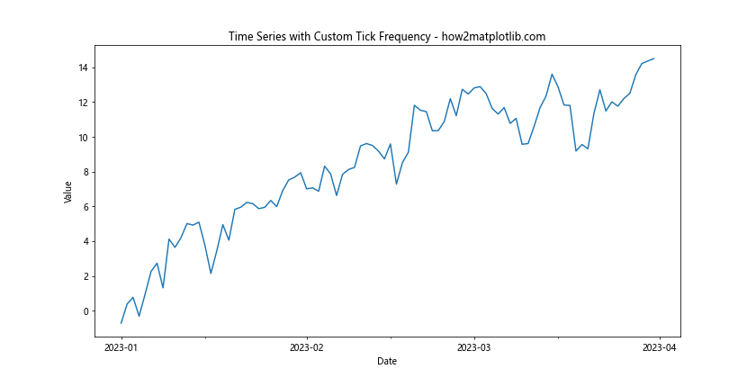 How to Change the Tick Frequency on X or Y Axis in Matplotlib