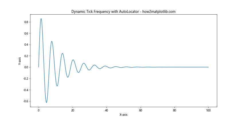 How to Change the Tick Frequency on X or Y Axis in Matplotlib