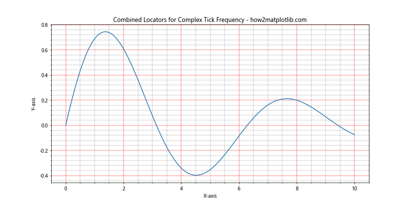 How to Change the Tick Frequency on X or Y Axis in Matplotlib