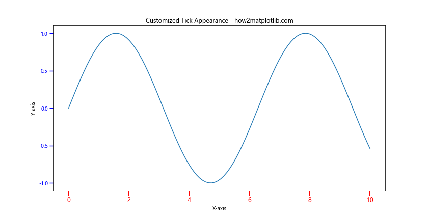 How to Change the Tick Frequency on X or Y Axis in Matplotlib