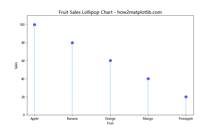 How to Create Lollipop Charts with Pandas and Matplotlib