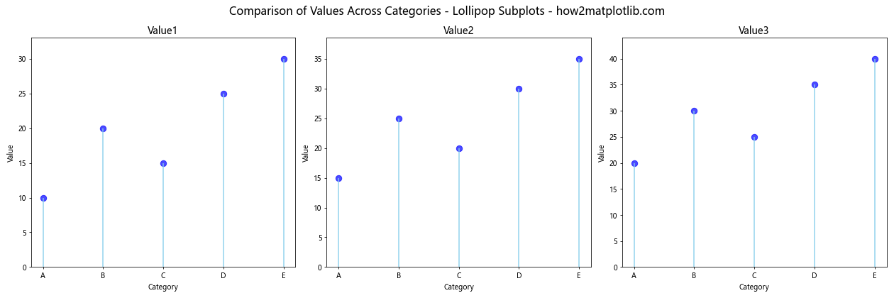 How to Create Lollipop Charts with Pandas and Matplotlib