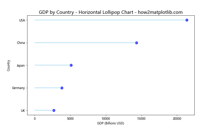 How to Create Lollipop Charts with Pandas and Matplotlib