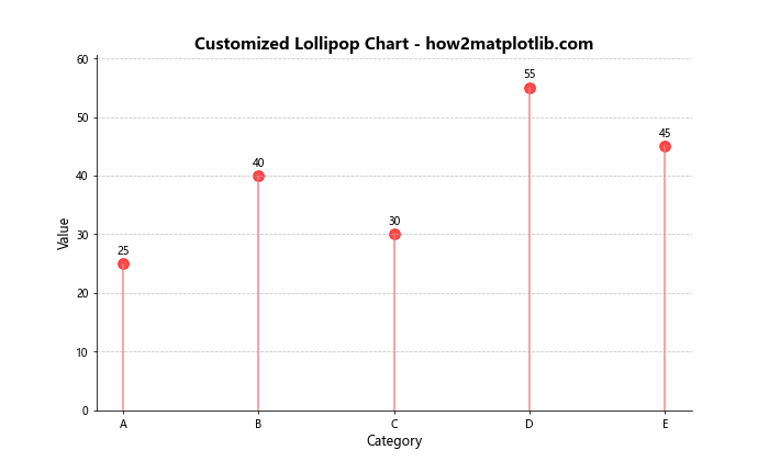 How to Create Lollipop Charts with Pandas and Matplotlib