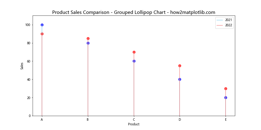 How to Create Lollipop Charts with Pandas and Matplotlib