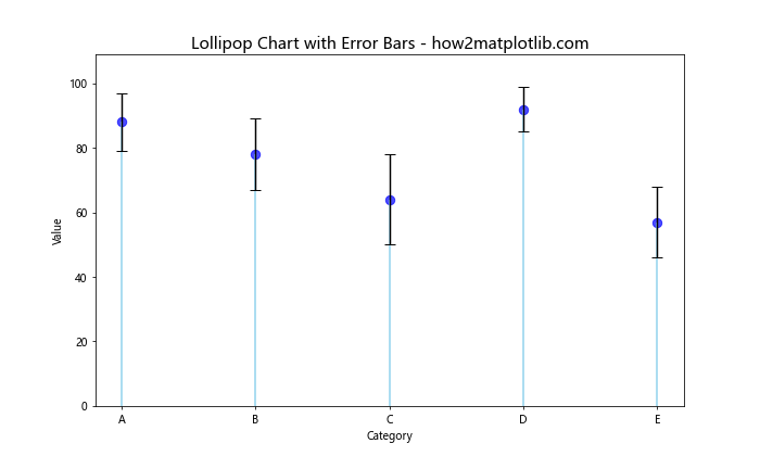 How to Create Lollipop Charts with Pandas and Matplotlib