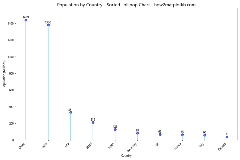 How to Create Lollipop Charts with Pandas and Matplotlib