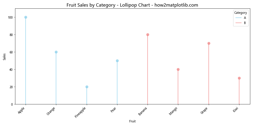 How to Create Lollipop Charts with Pandas and Matplotlib