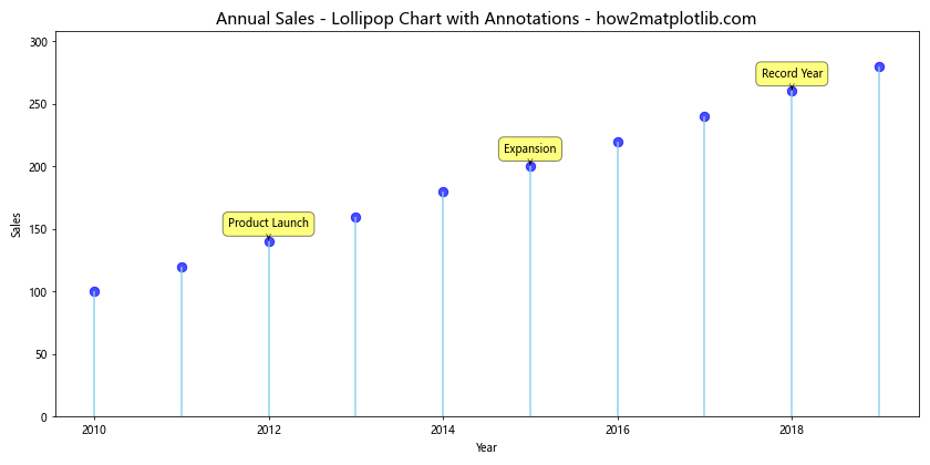 How to Create Lollipop Charts with Pandas and Matplotlib