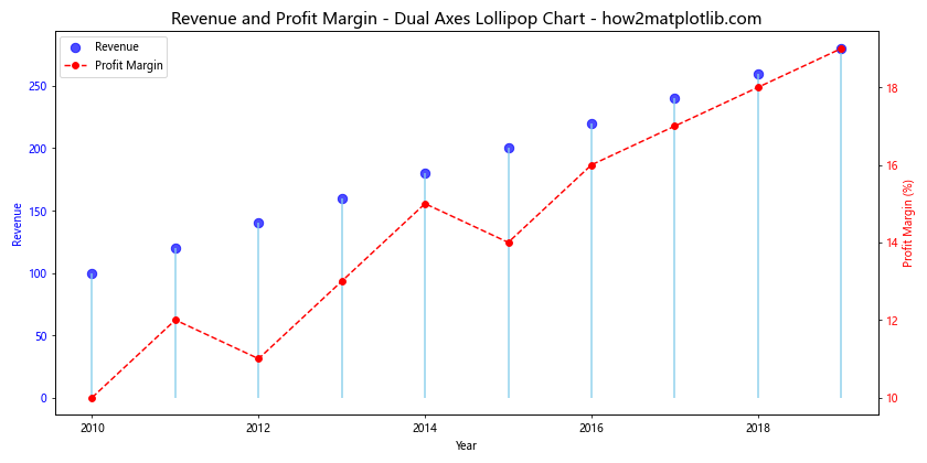 How to Create Lollipop Charts with Pandas and Matplotlib