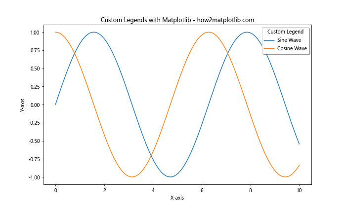 How to Create Custom Legends with Matplotlib