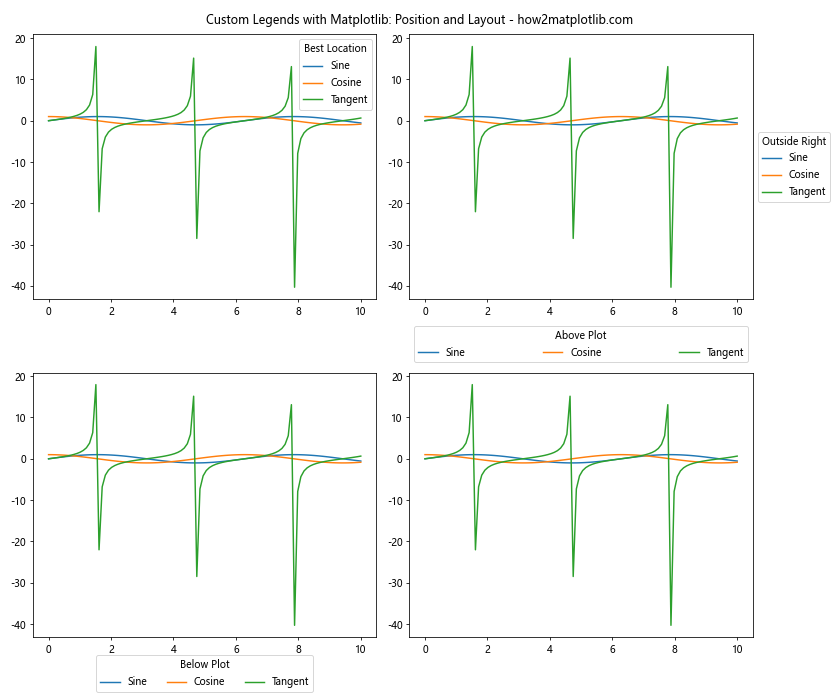 How to Create Custom Legends with Matplotlib