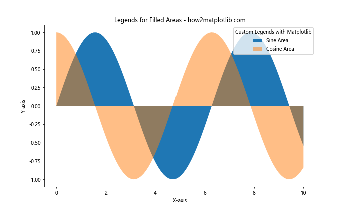 How to Create Custom Legends with Matplotlib