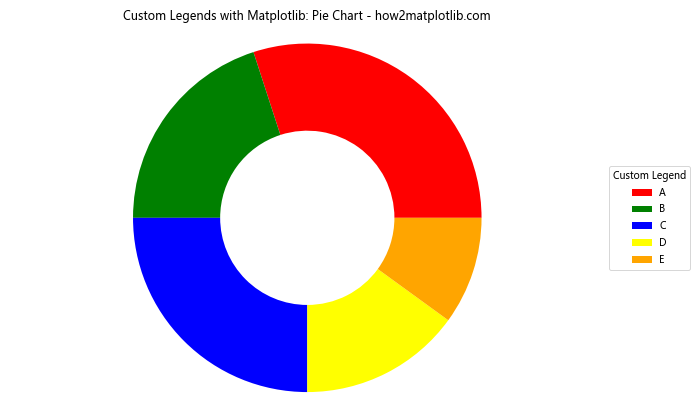 How to Create Custom Legends with Matplotlib