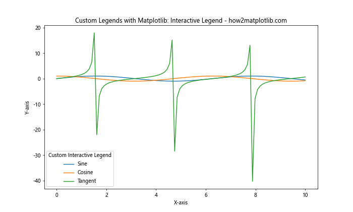 How to Create Custom Legends with Matplotlib