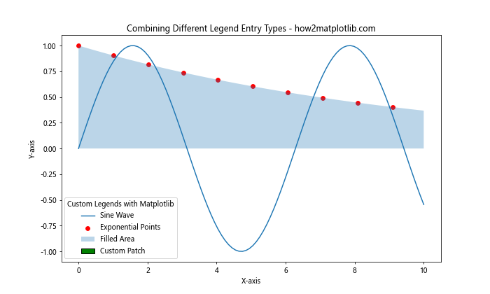 How to Create Custom Legends with Matplotlib