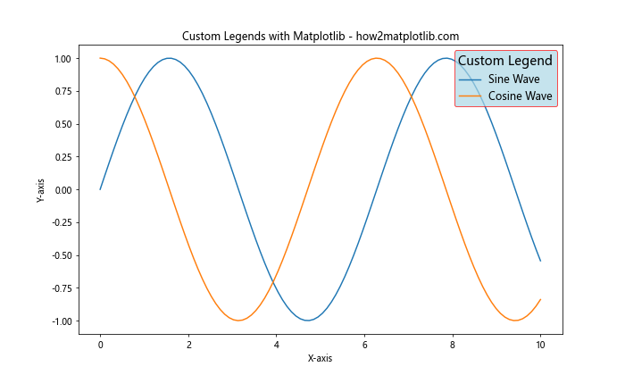 How to Create Custom Legends with Matplotlib