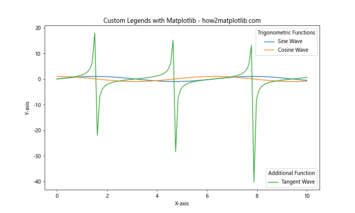 How to Create Custom Legends with Matplotlib