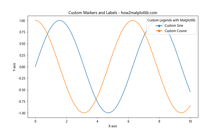 How to Create Custom Legends with Matplotlib