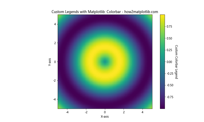 How to Create Custom Legends with Matplotlib