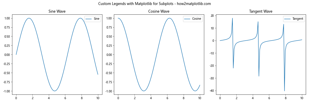 How to Create Custom Legends with Matplotlib