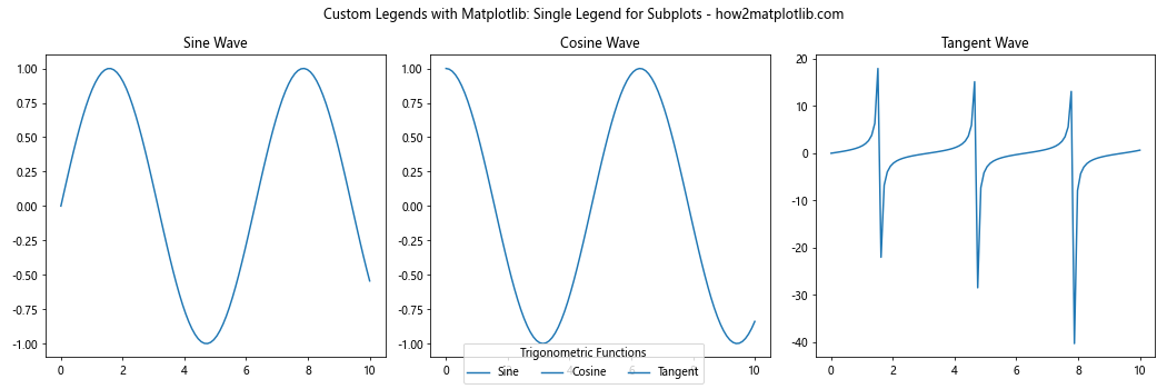 How to Create Custom Legends with Matplotlib