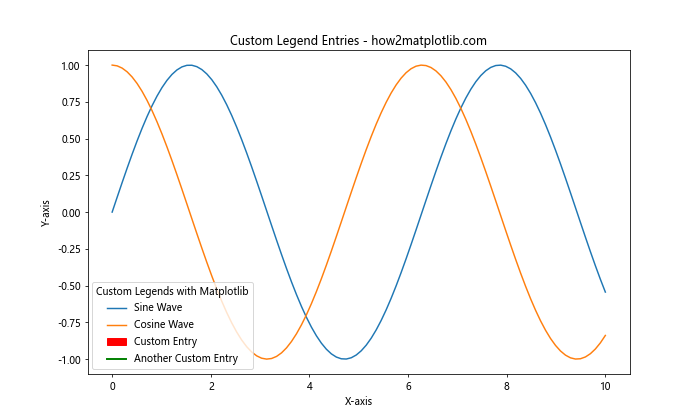 How to Create Custom Legends with Matplotlib