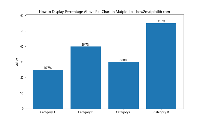 How to Display Percentage Above Bar Chart in Matplotlib