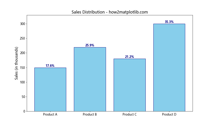 How to Display Percentage Above Bar Chart in Matplotlib