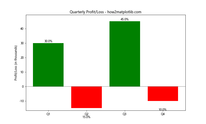 How to Display Percentage Above Bar Chart in Matplotlib