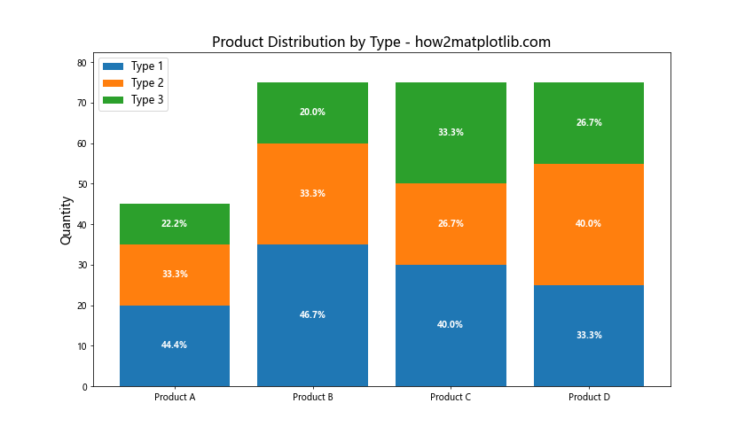 How to Display Percentage Above Bar Chart in Matplotlib