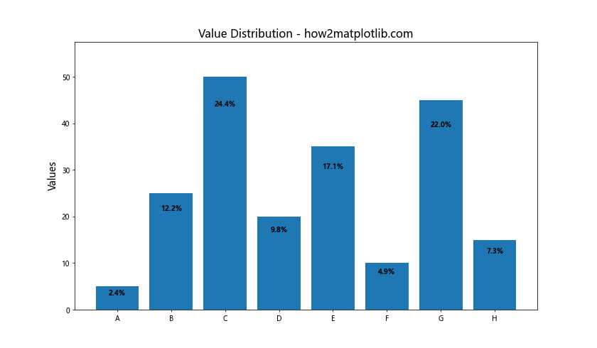 How to Display Percentage Above Bar Chart in Matplotlib