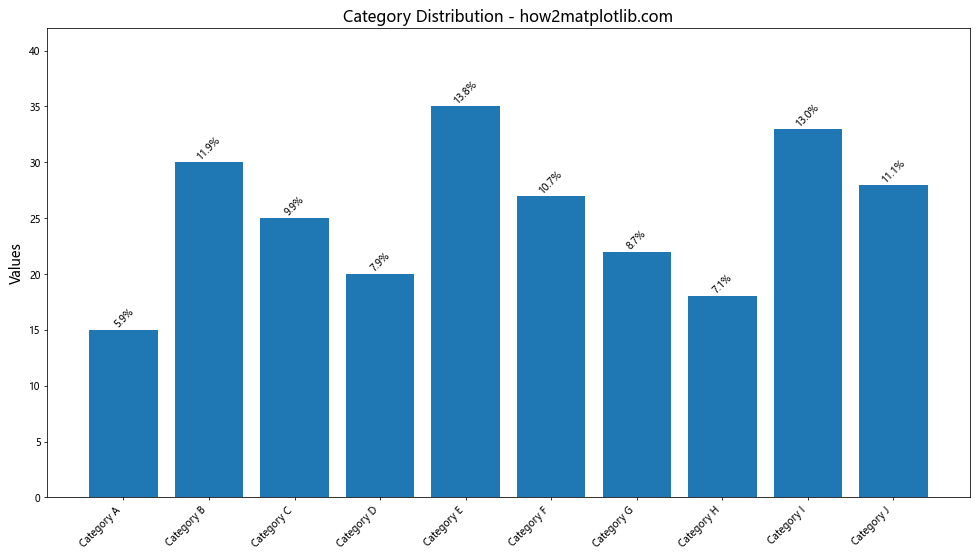 How to Display Percentage Above Bar Chart in Matplotlib