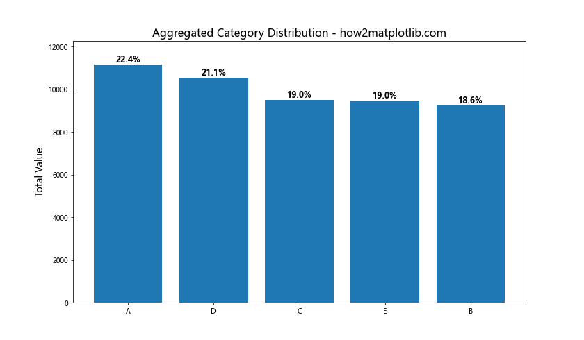 How to Display Percentage Above Bar Chart in Matplotlib