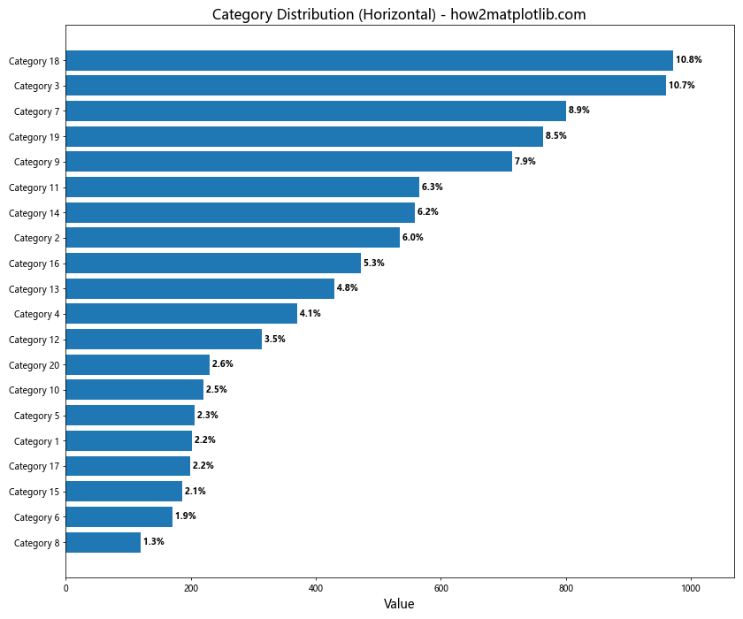 How to Display Percentage Above Bar Chart in Matplotlib