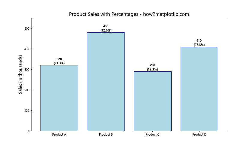 How to Display Percentage Above Bar Chart in Matplotlib