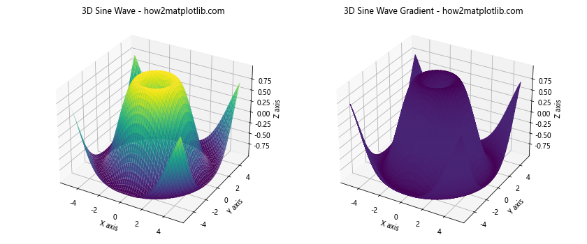 How to Create a 3D Sine Wave Using Matplotlib