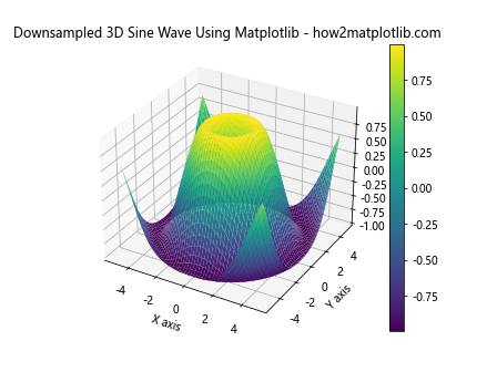 How to Create a 3D Sine Wave Using Matplotlib