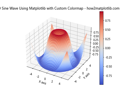 How to Create a 3D Sine Wave Using Matplotlib